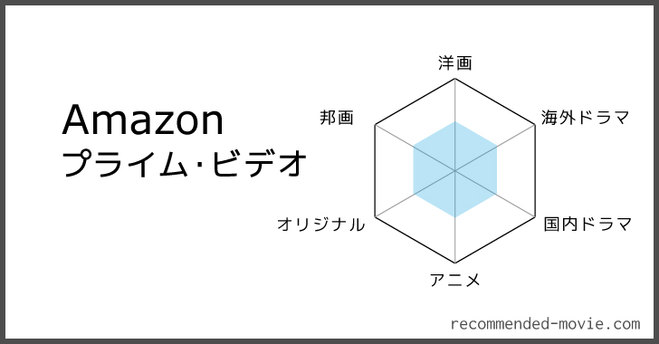 Amazonプライム・ビデオで見放題の作品をジャンル別に評価