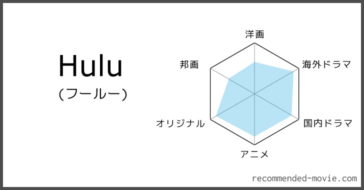 Huluのジャンル別作品数の評価