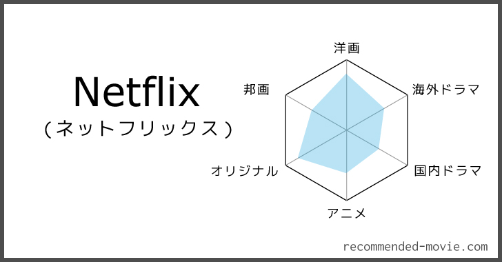 Netflixで見放題の作品をジャンル別に評価